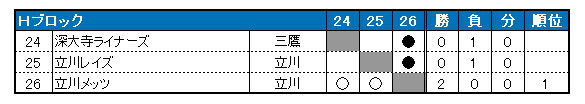 2018年　北多摩少年軟式野球大会　春季大会　１次リーグ