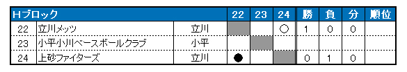 2018年　北多摩少年軟式野球大会　春季大会　２次リーグ