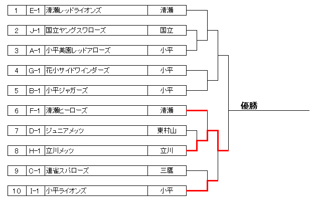 2018年　北多摩少年軟式野球大会　春季大会　決勝トーナメント