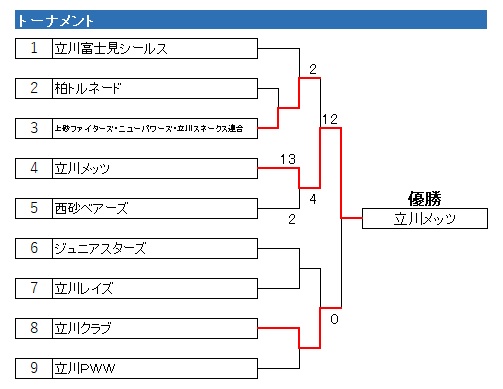 2021ジャビットカップ立川大会 トーナメント